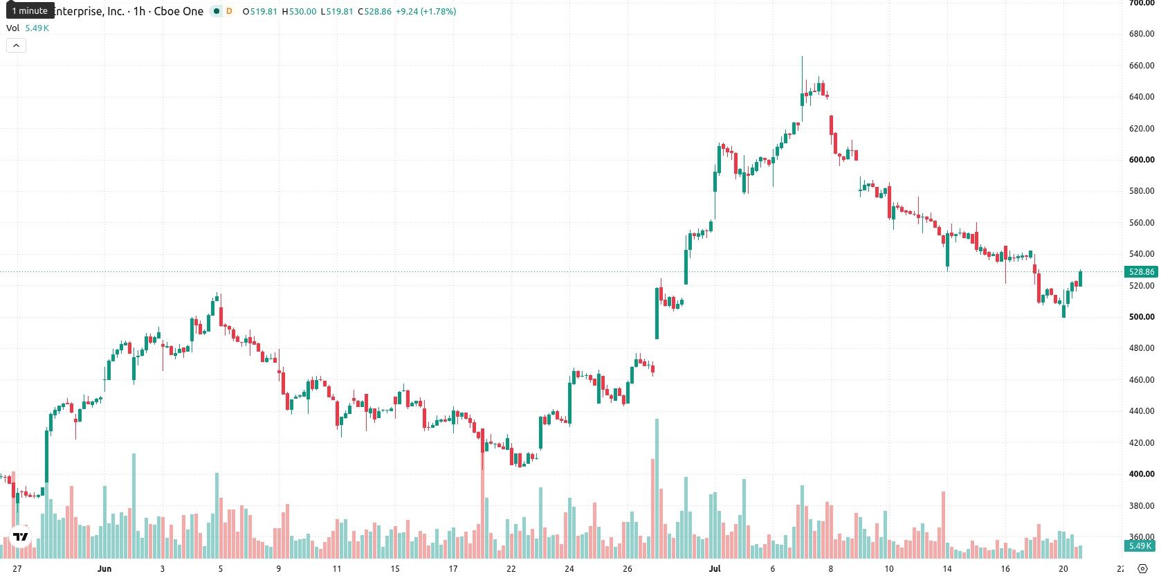 Axon Enterprise Inc asset chart