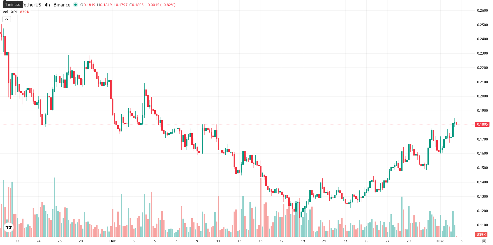 Plasma asset chart