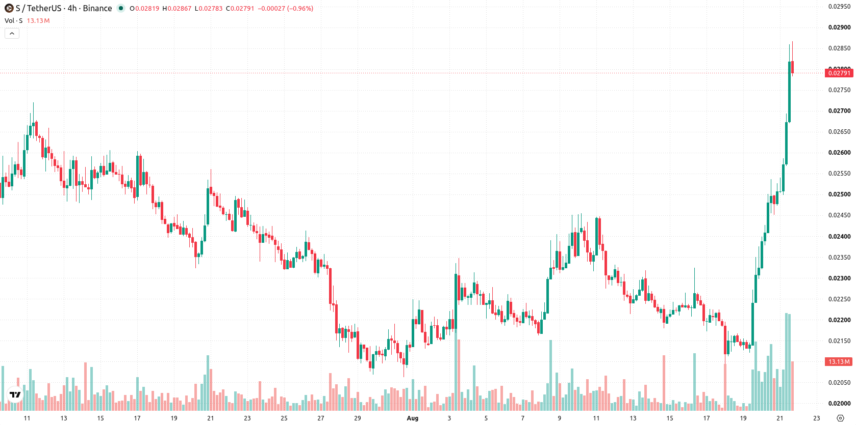 Sonic asset chart