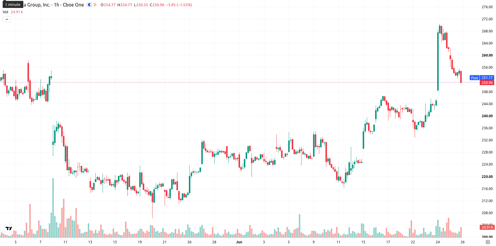 Expedia Inc asset chart
