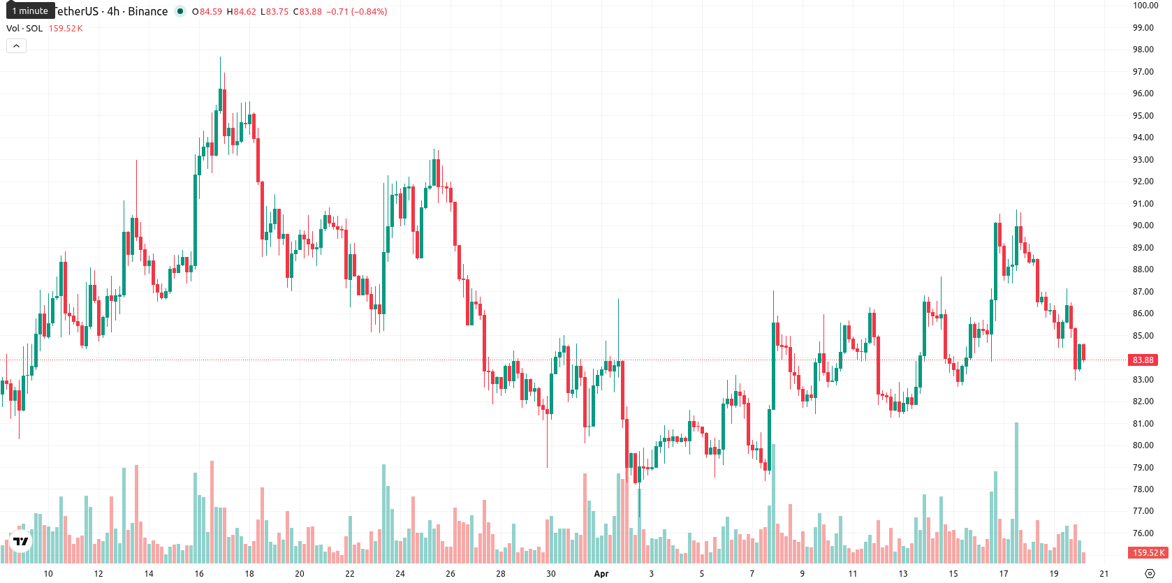 Solana asset chart