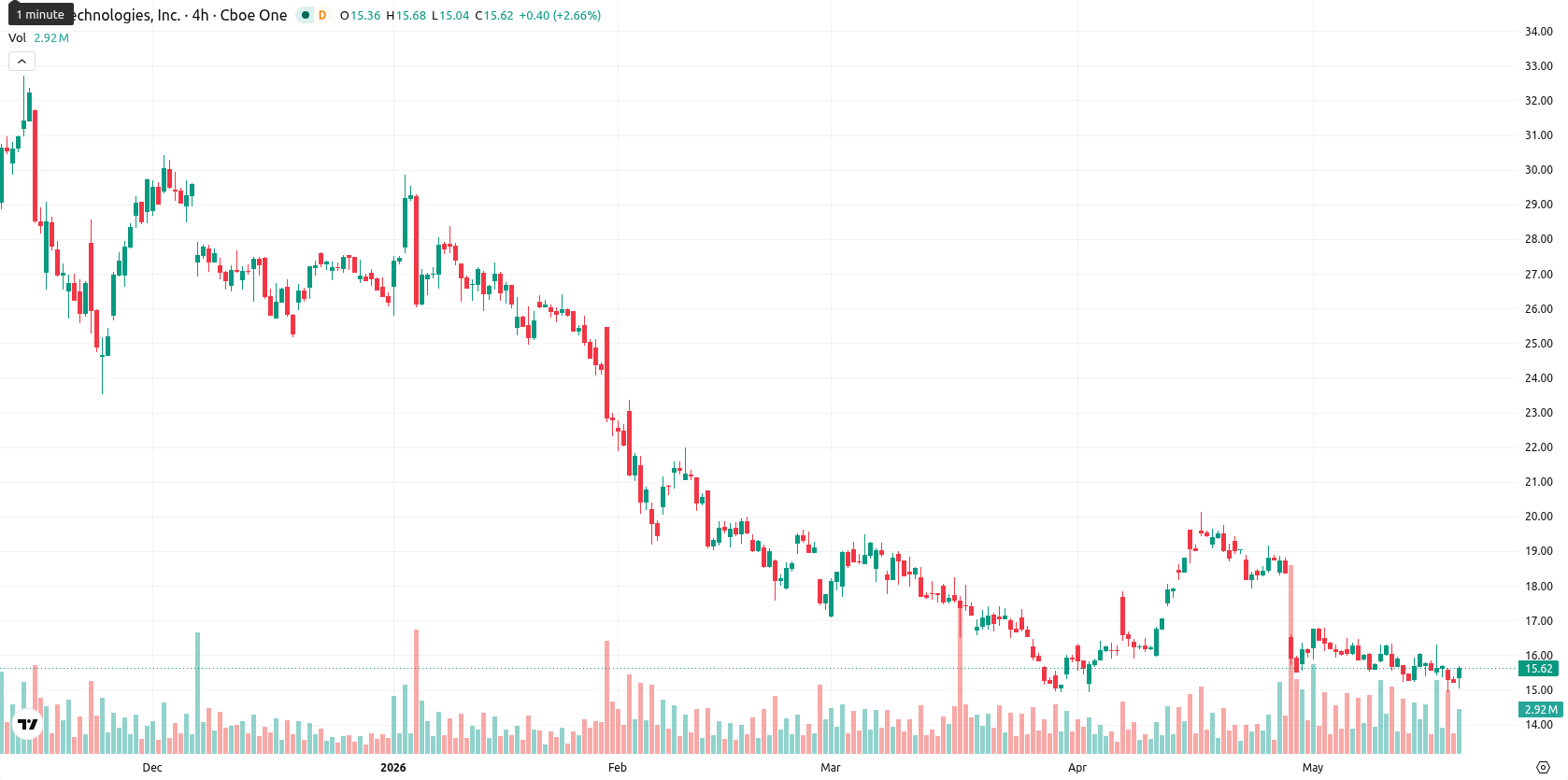 SoFi Technologies asset chart