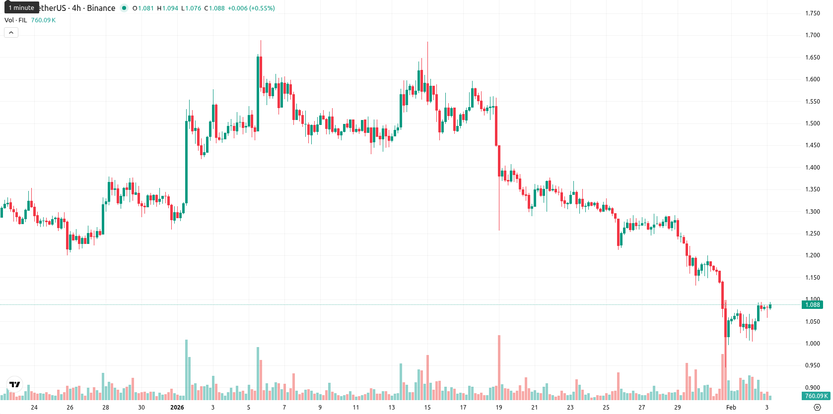 Filecoin asset chart