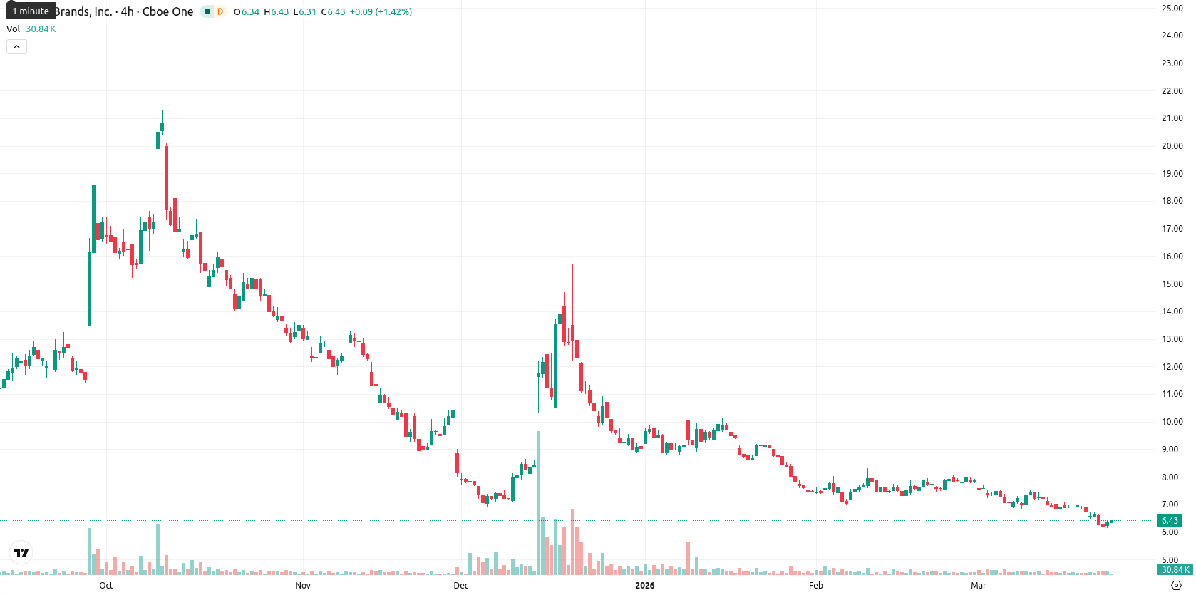 Tilray Brands Inc. asset chart