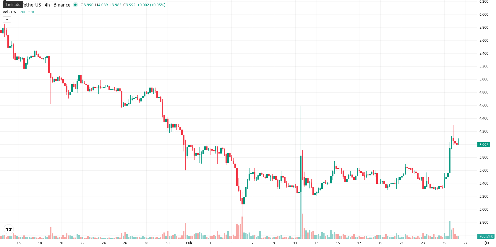Uniswap asset chart