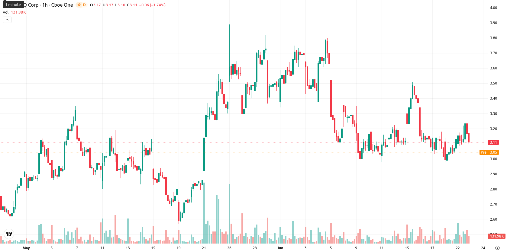 SEALSQ Corp asset chart