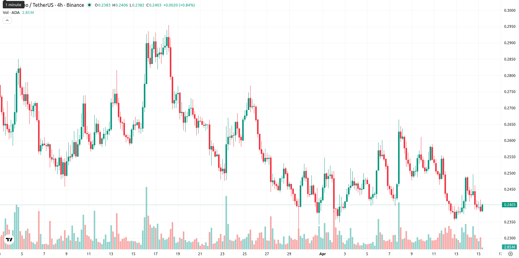 Cardano asset chart