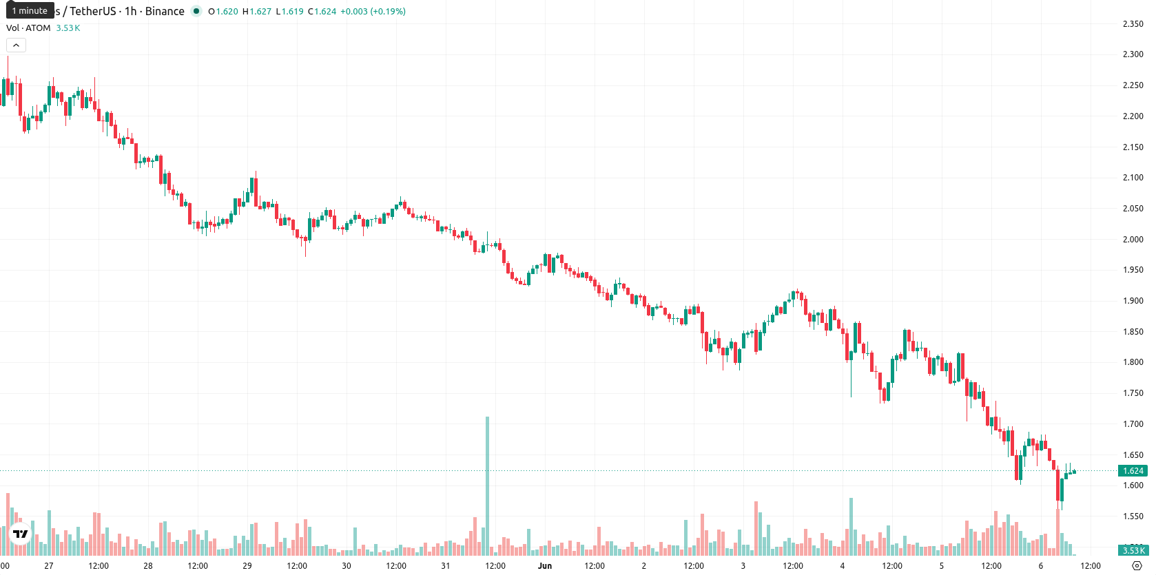 Cosmos asset chart