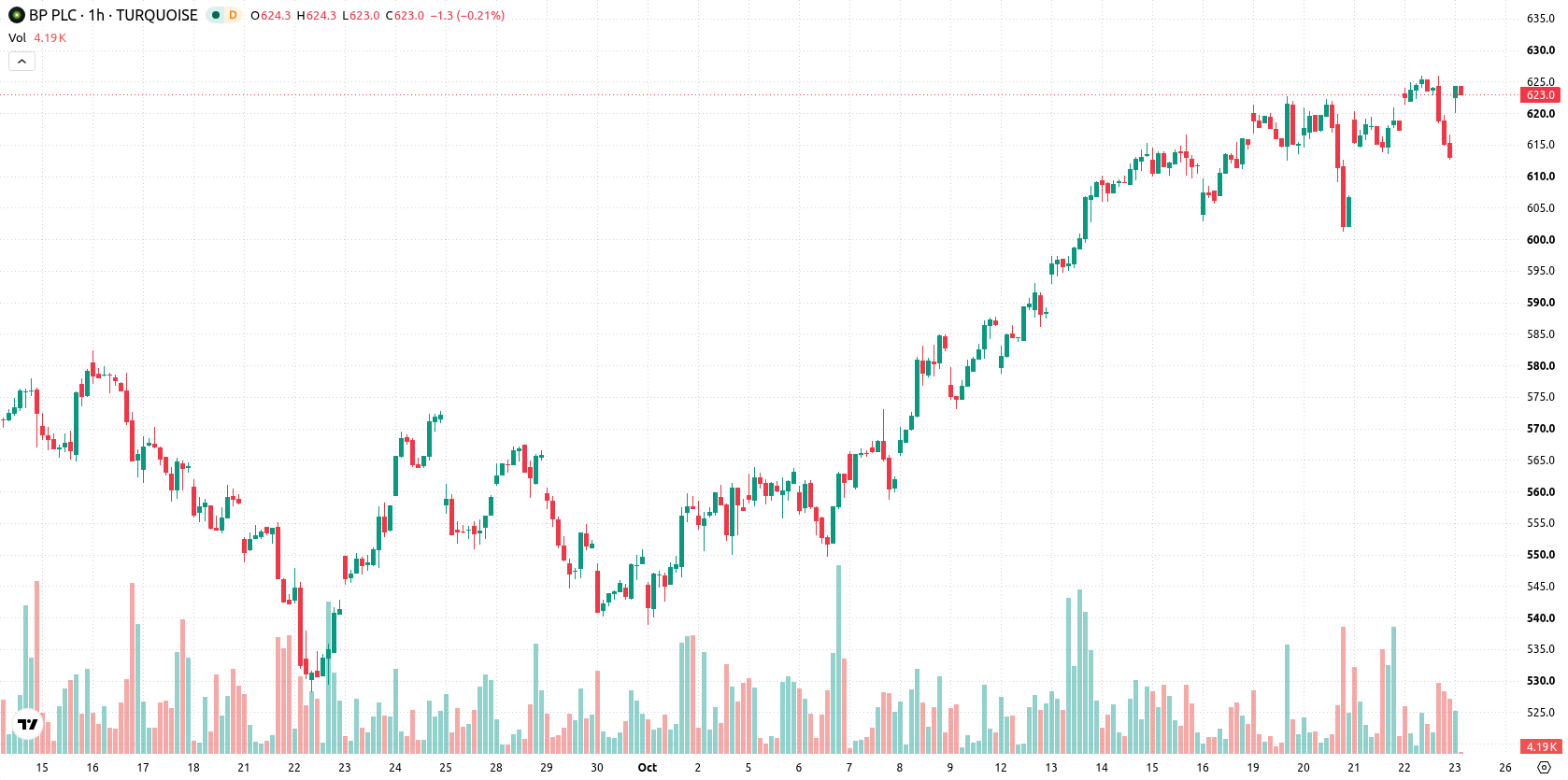 BP asset chart