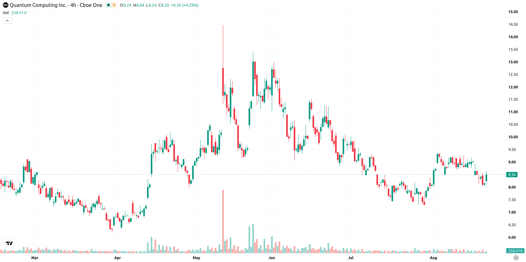 Quantum Computing Inc. asset chart
