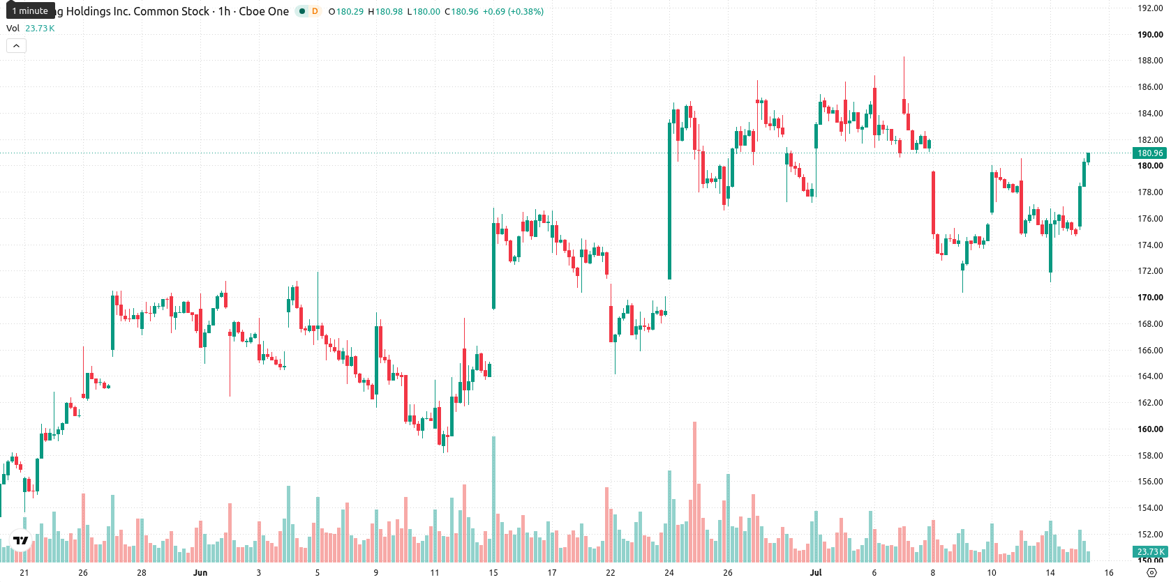 Booking Holdings asset chart