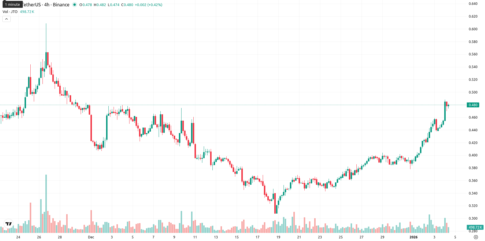 Jito asset chart