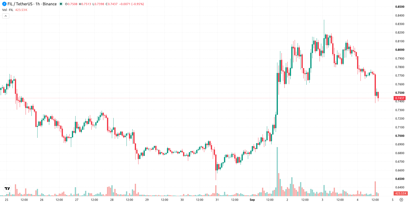 Filecoin asset chart