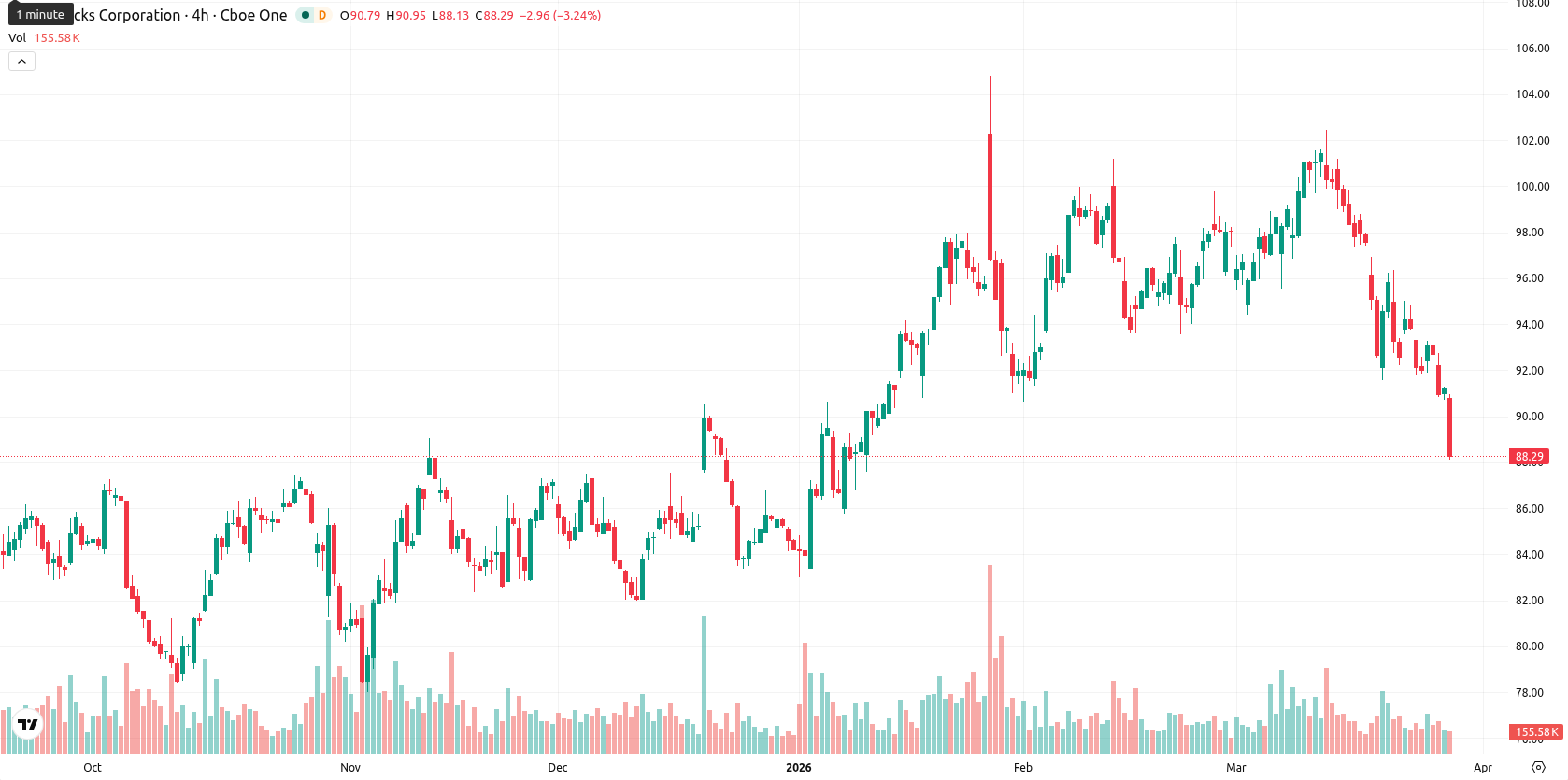 Starbucks Corp. asset chart