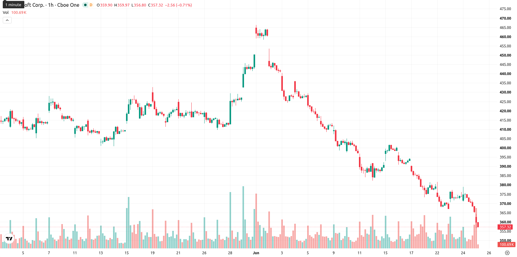 Microsoft Corp asset chart