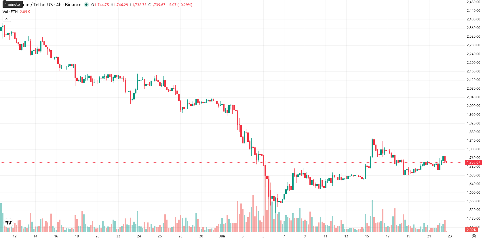 Ethereum asset chart