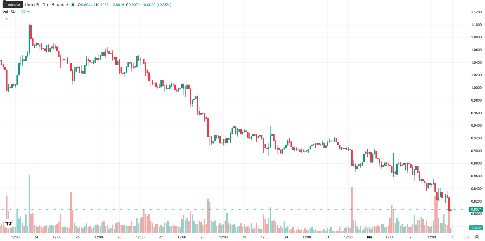 Sui asset chart