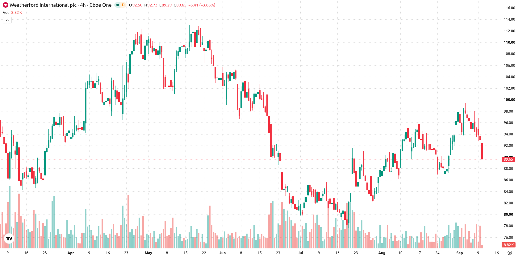 Weatherford International asset chart