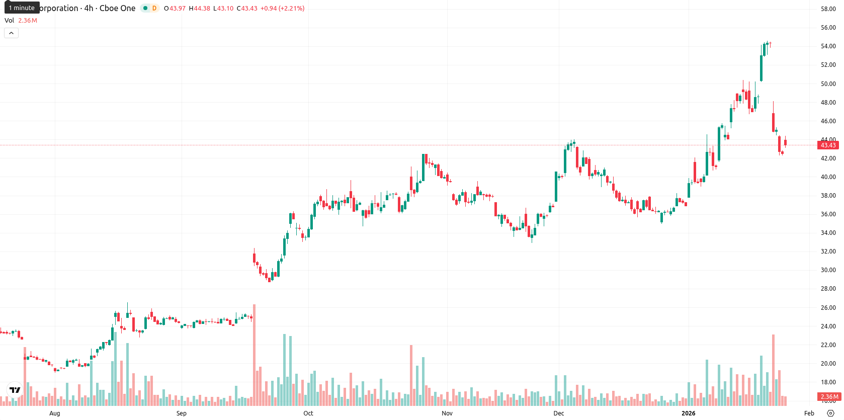 Intel Corporation asset chart