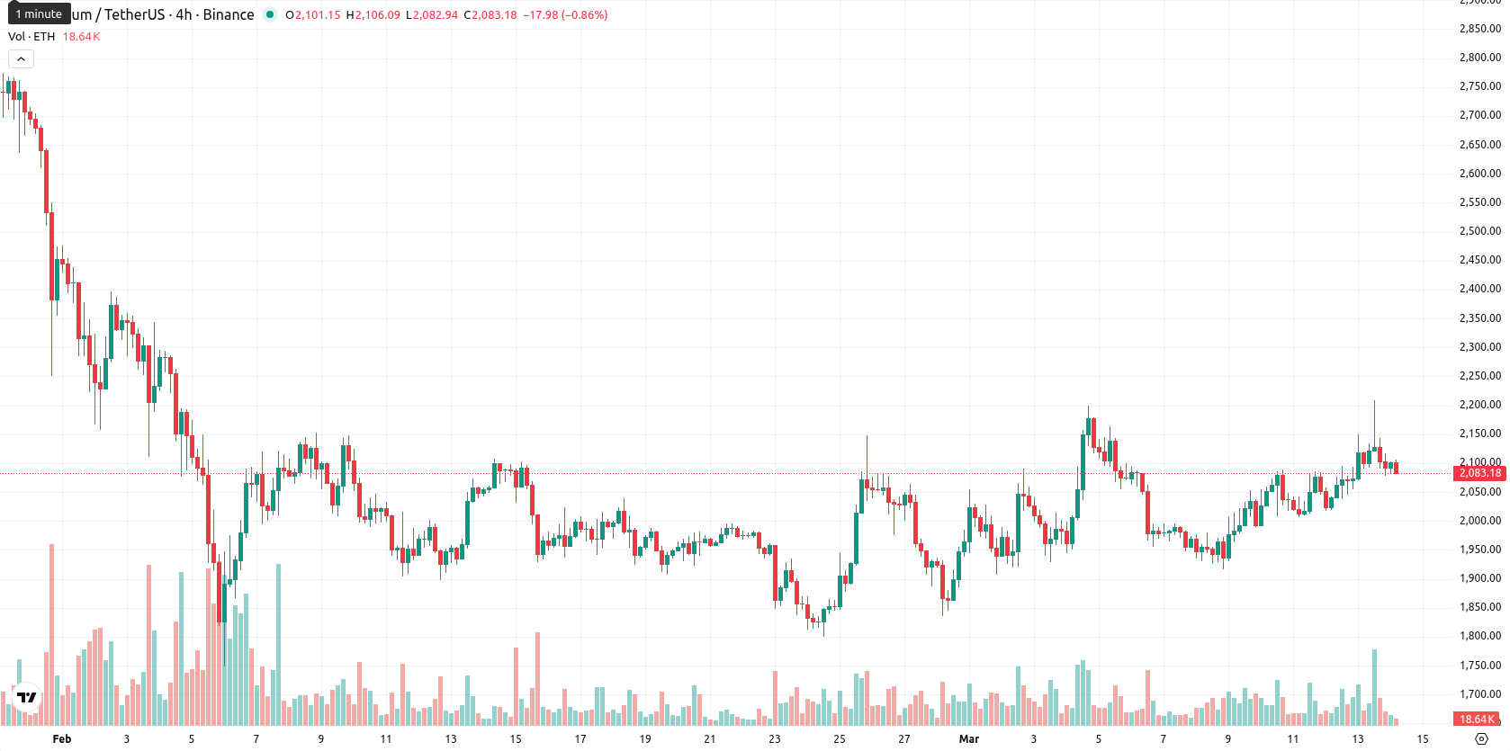Ethereum asset chart