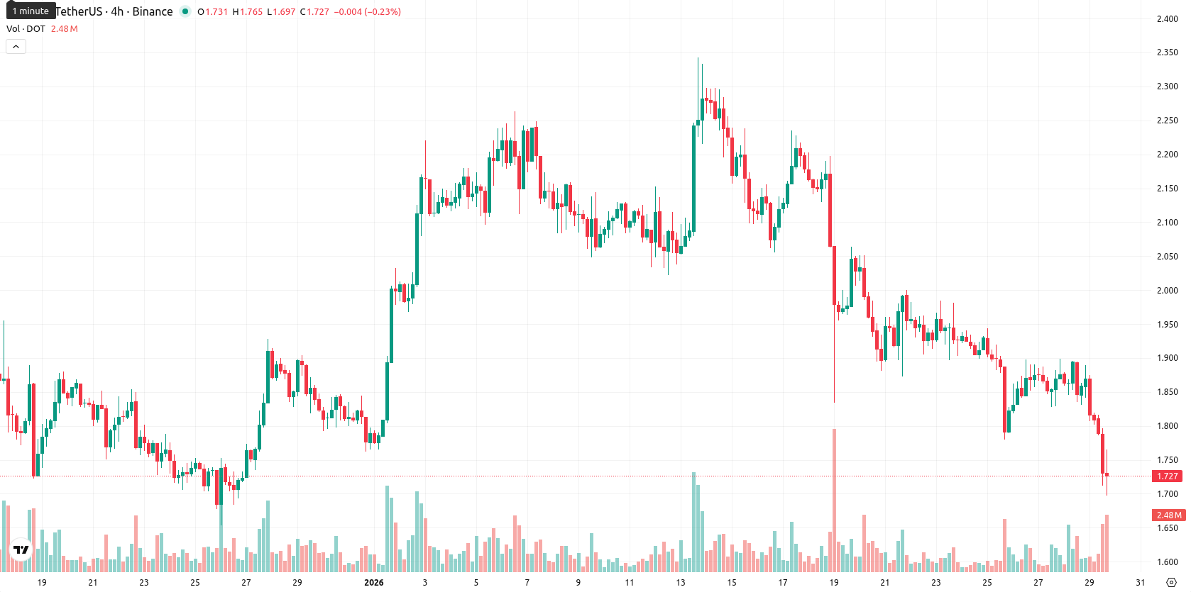 Polkadot asset chart