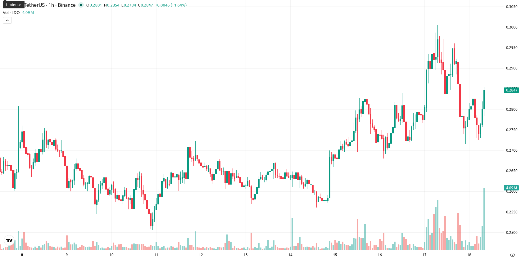 Leonardo SpA asset chart