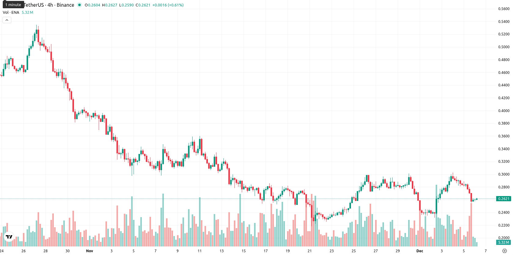Ethena asset chart