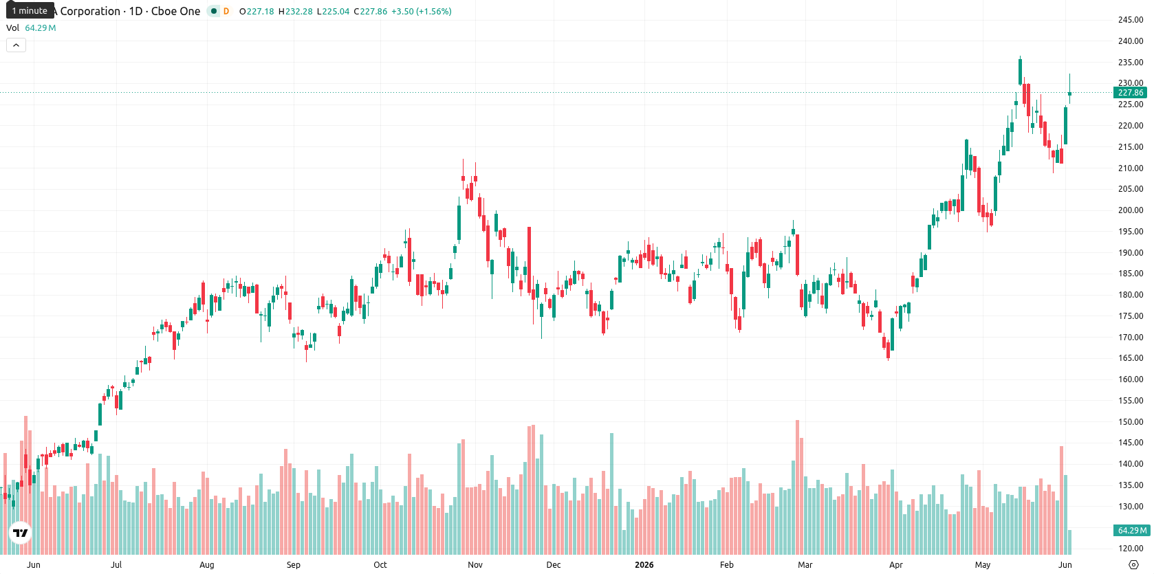 Nvidia Corp asset chart