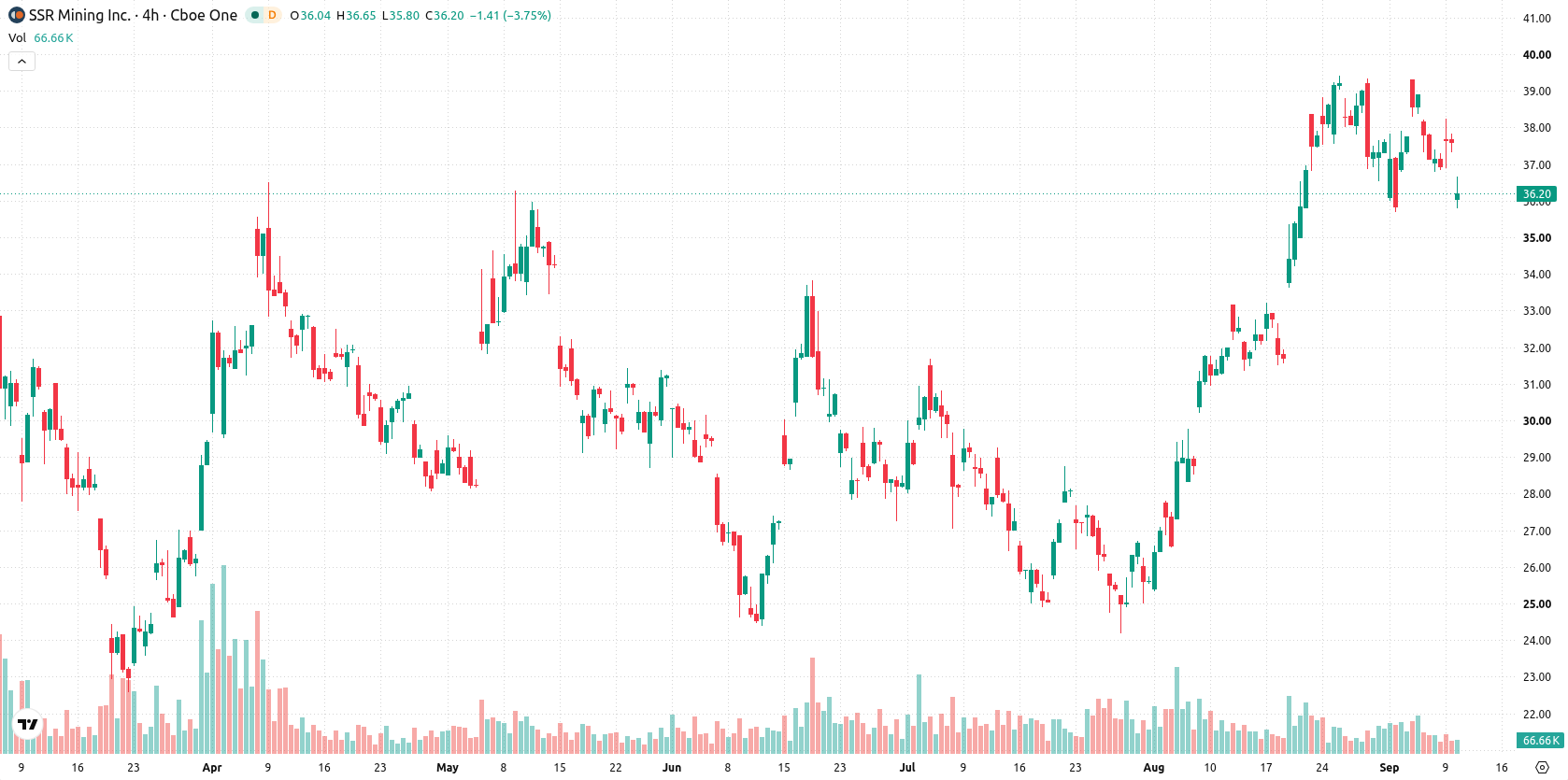 SSR Mining Inc asset chart