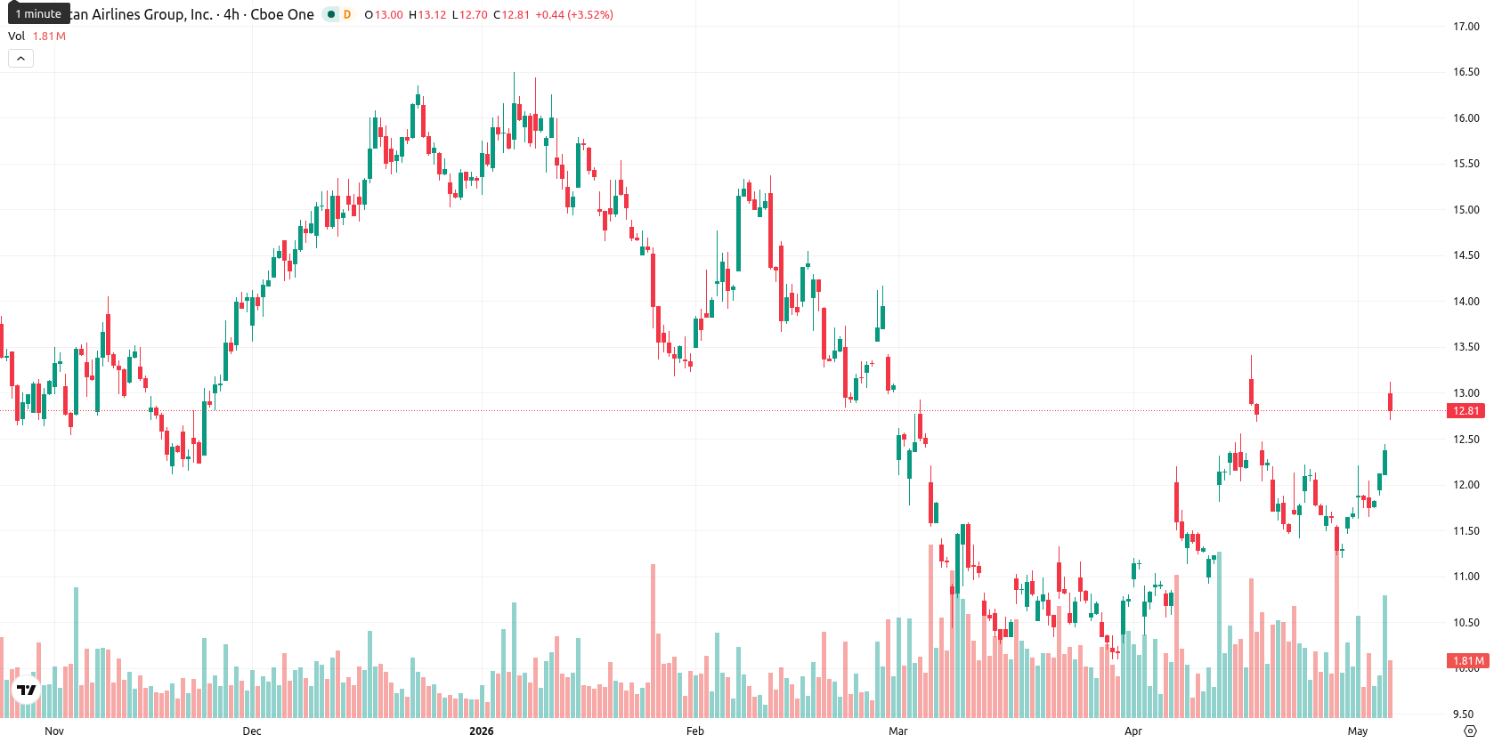 American Airlines Group Inc. asset chart