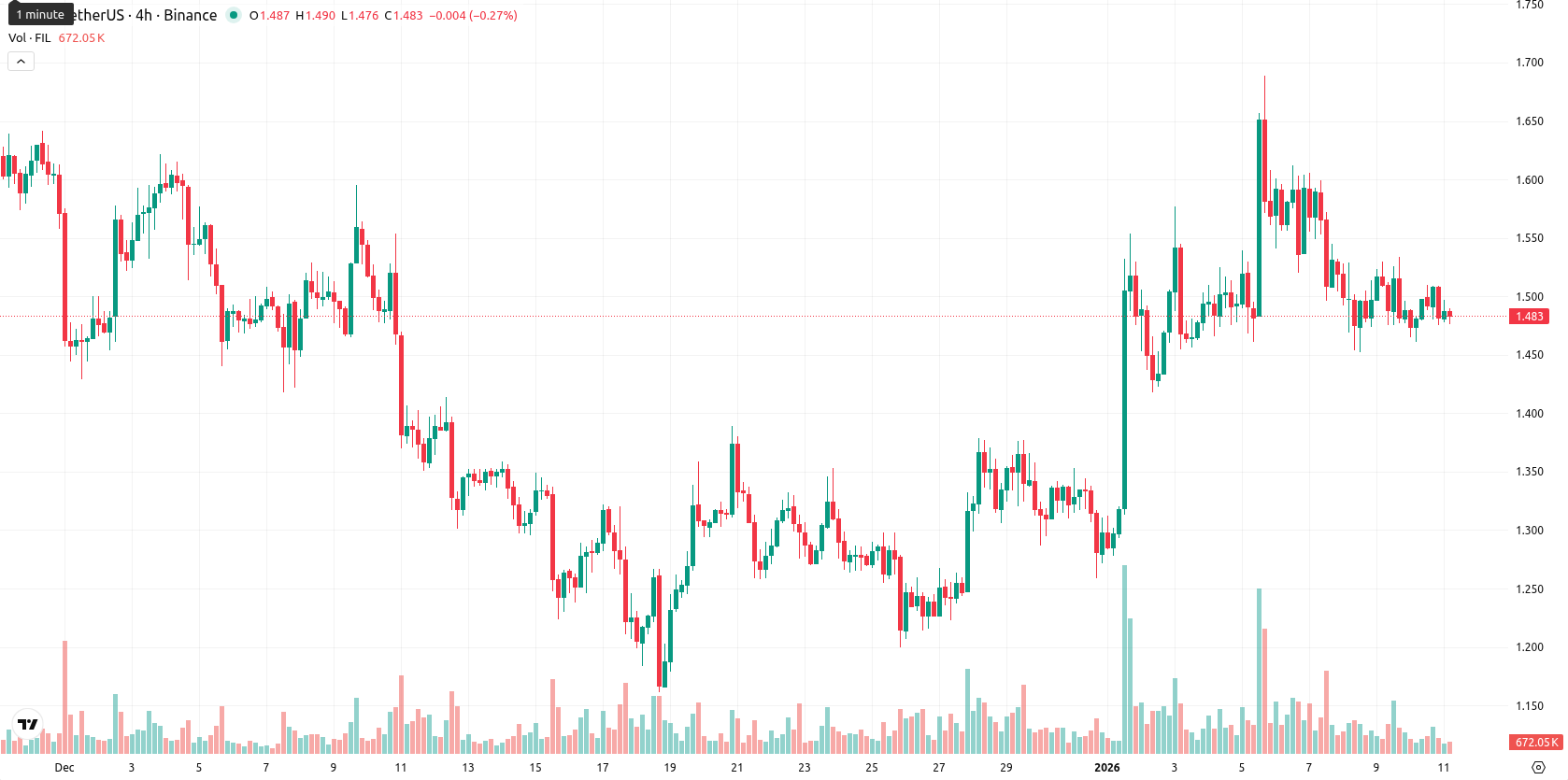 Filecoin asset chart