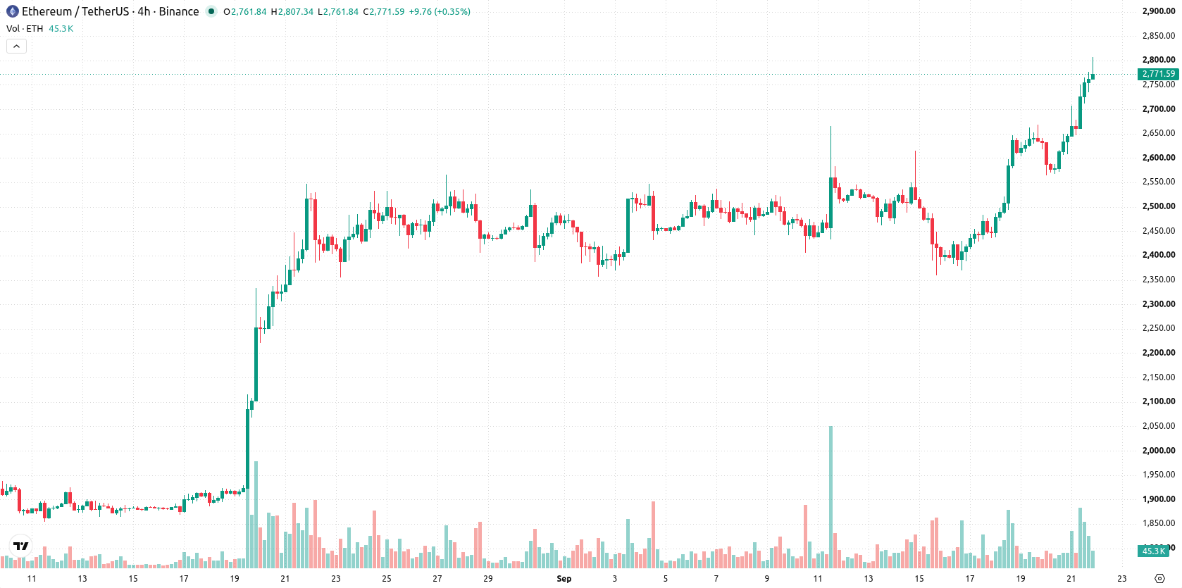 Ethereum asset chart