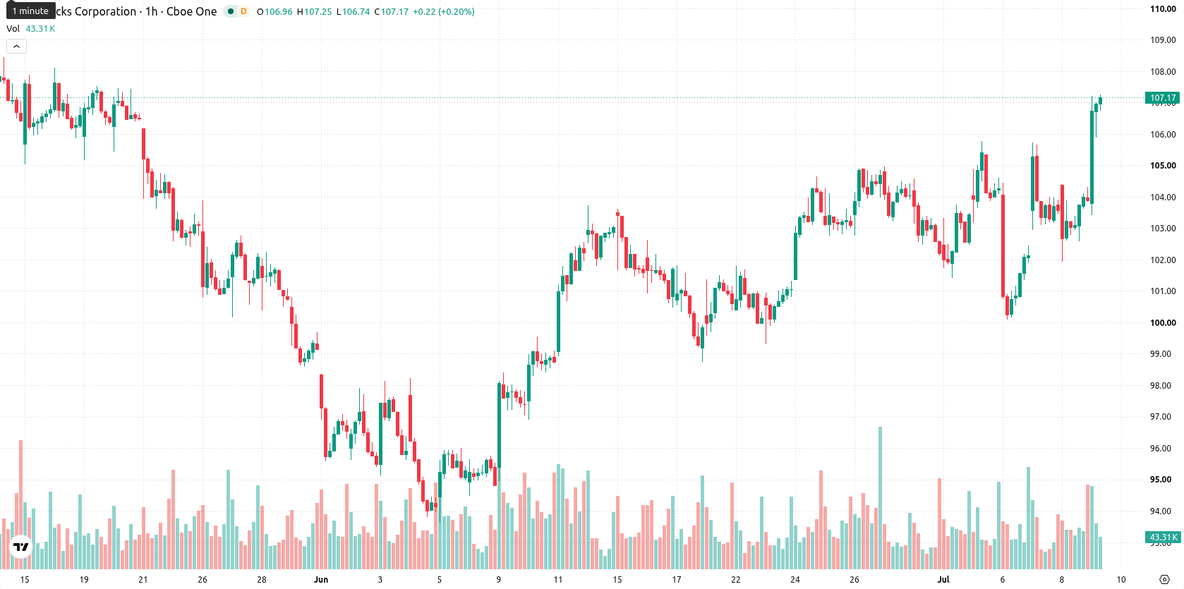 Starbucks Corp. asset chart