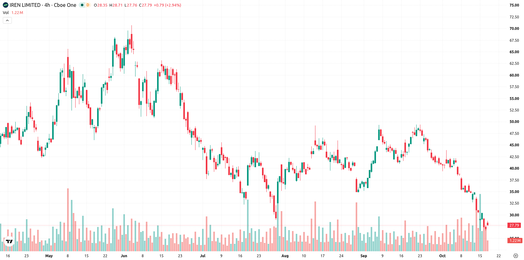 IREN Limited asset chart