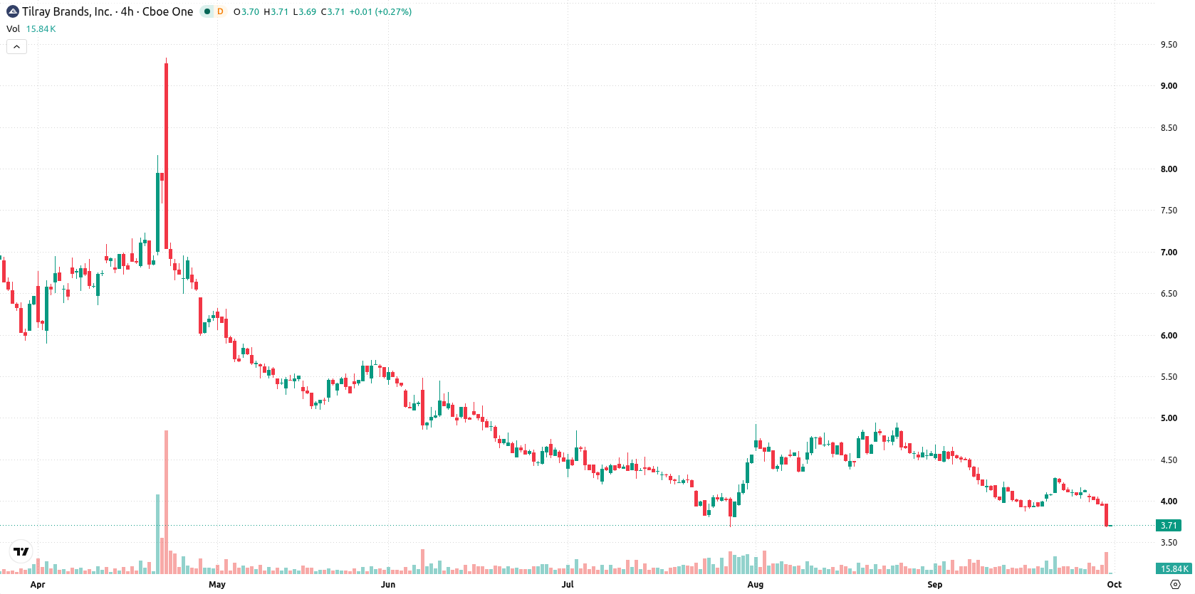 Tilray Brands Inc. asset chart