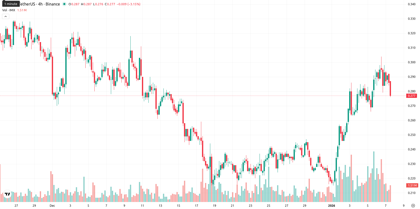 Immutable asset chart