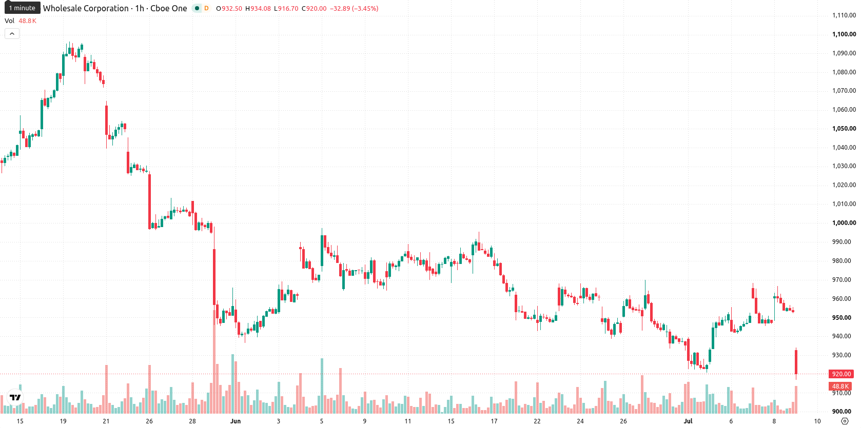 Costco Wholesale Corp asset chart