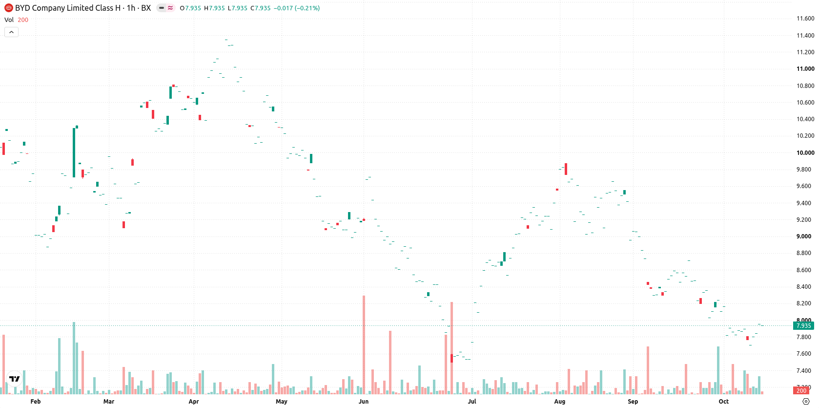 BYD Company Limited asset chart