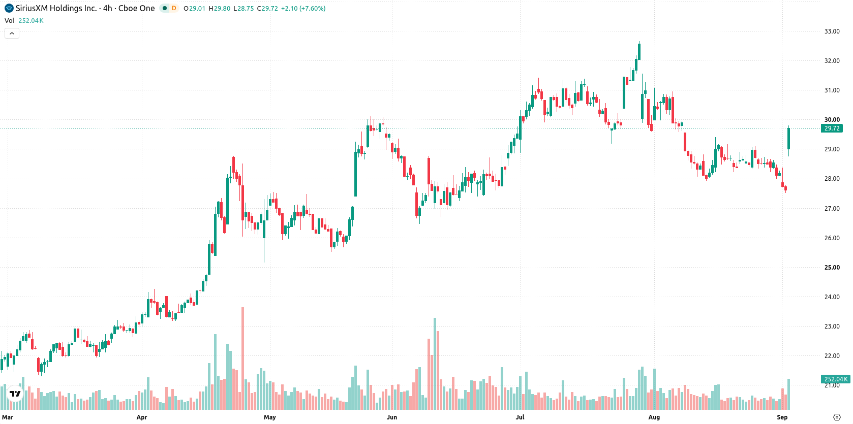 Sirius XM Holding asset chart