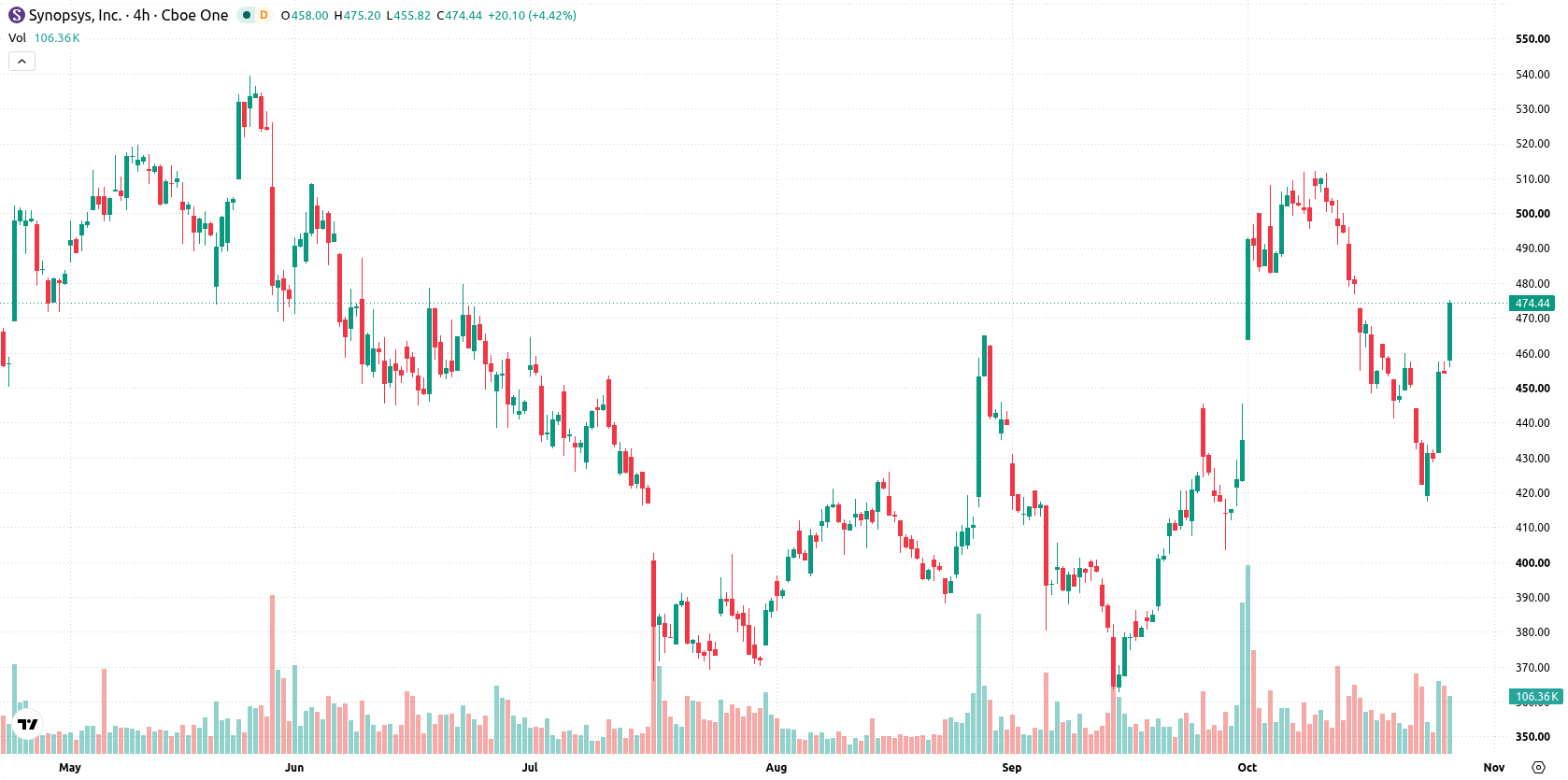 Synopsys asset chart
