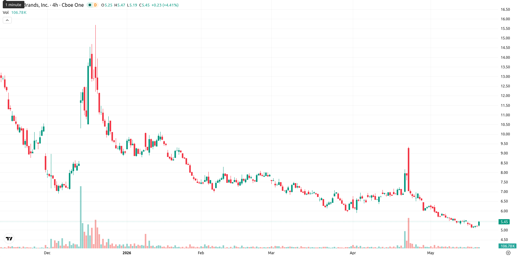Tilray Brands Inc. asset chart