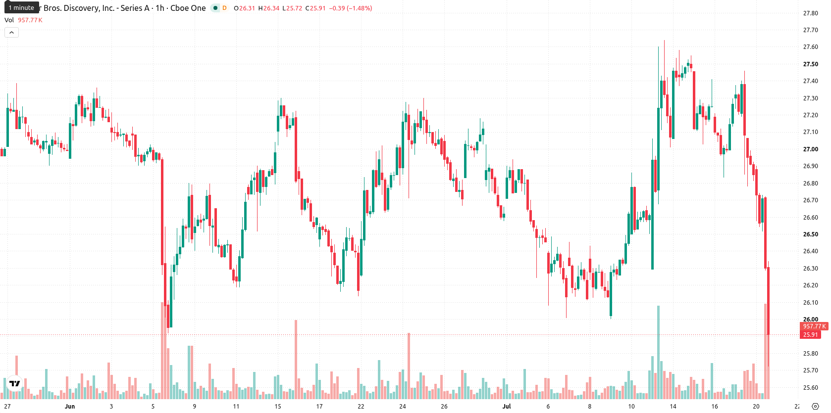 Warner Bros Discovery Inc asset chart
