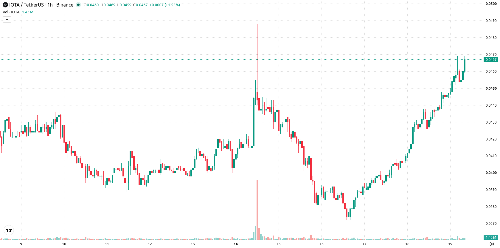 IOTA asset chart