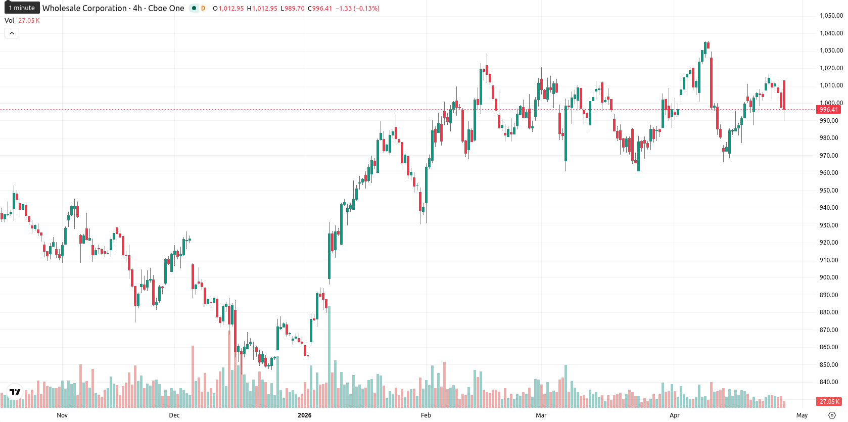 Costco Wholesale Corp asset chart