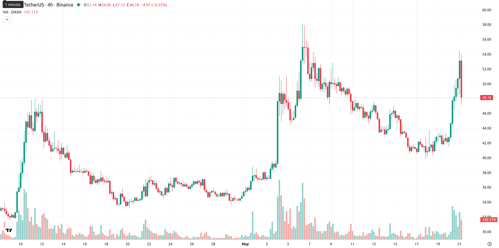 Dash asset chart