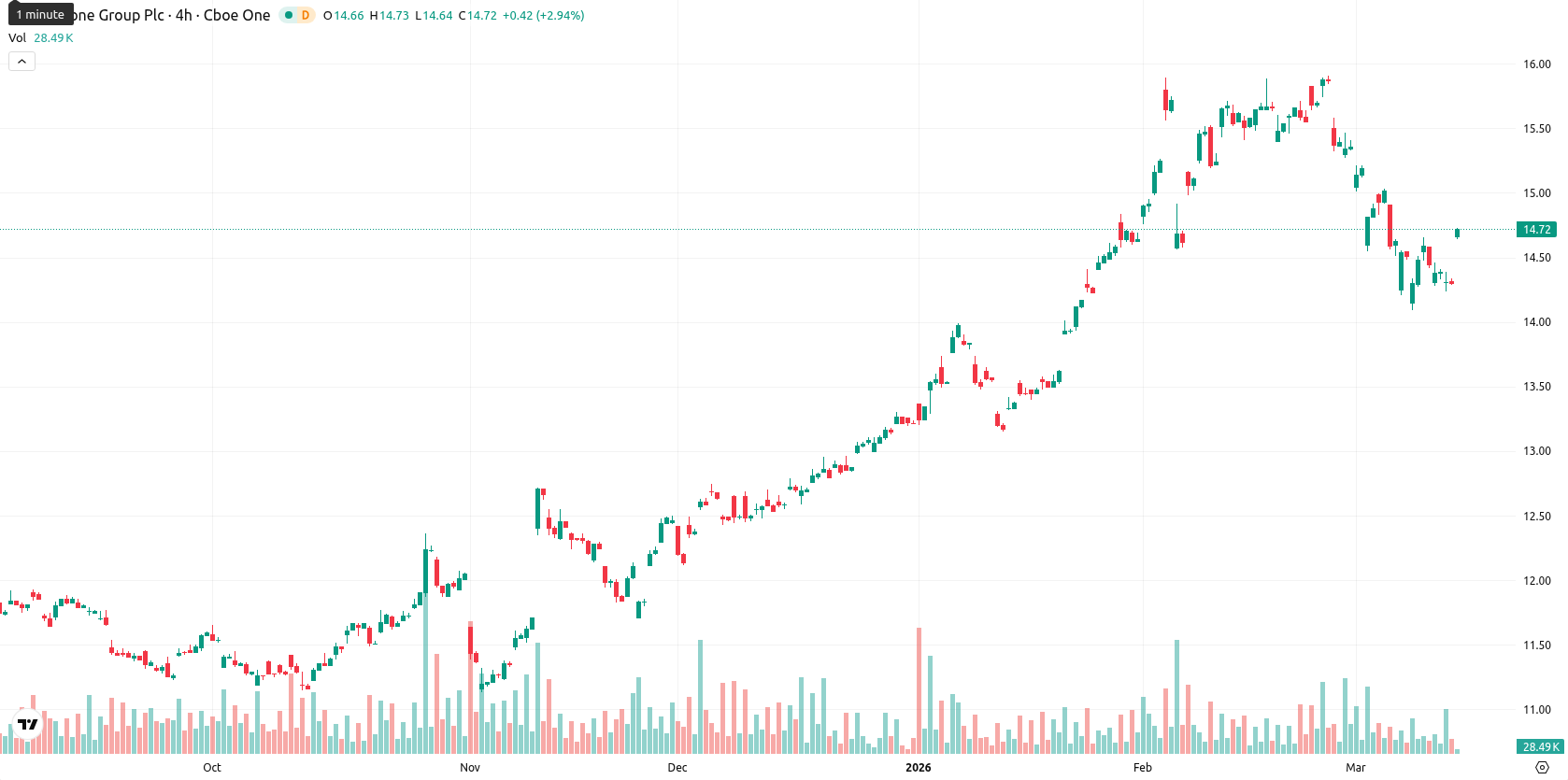 Vodafone asset chart