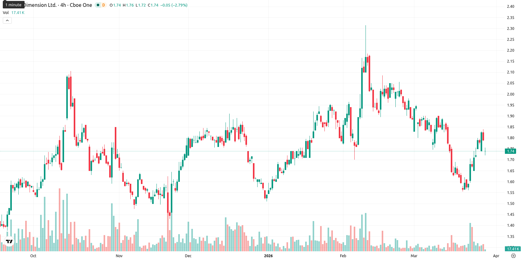 Nano Dimension Ltd. asset chart