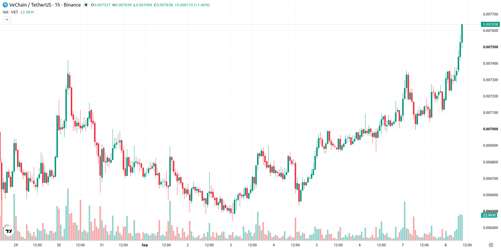 VeChain asset chart