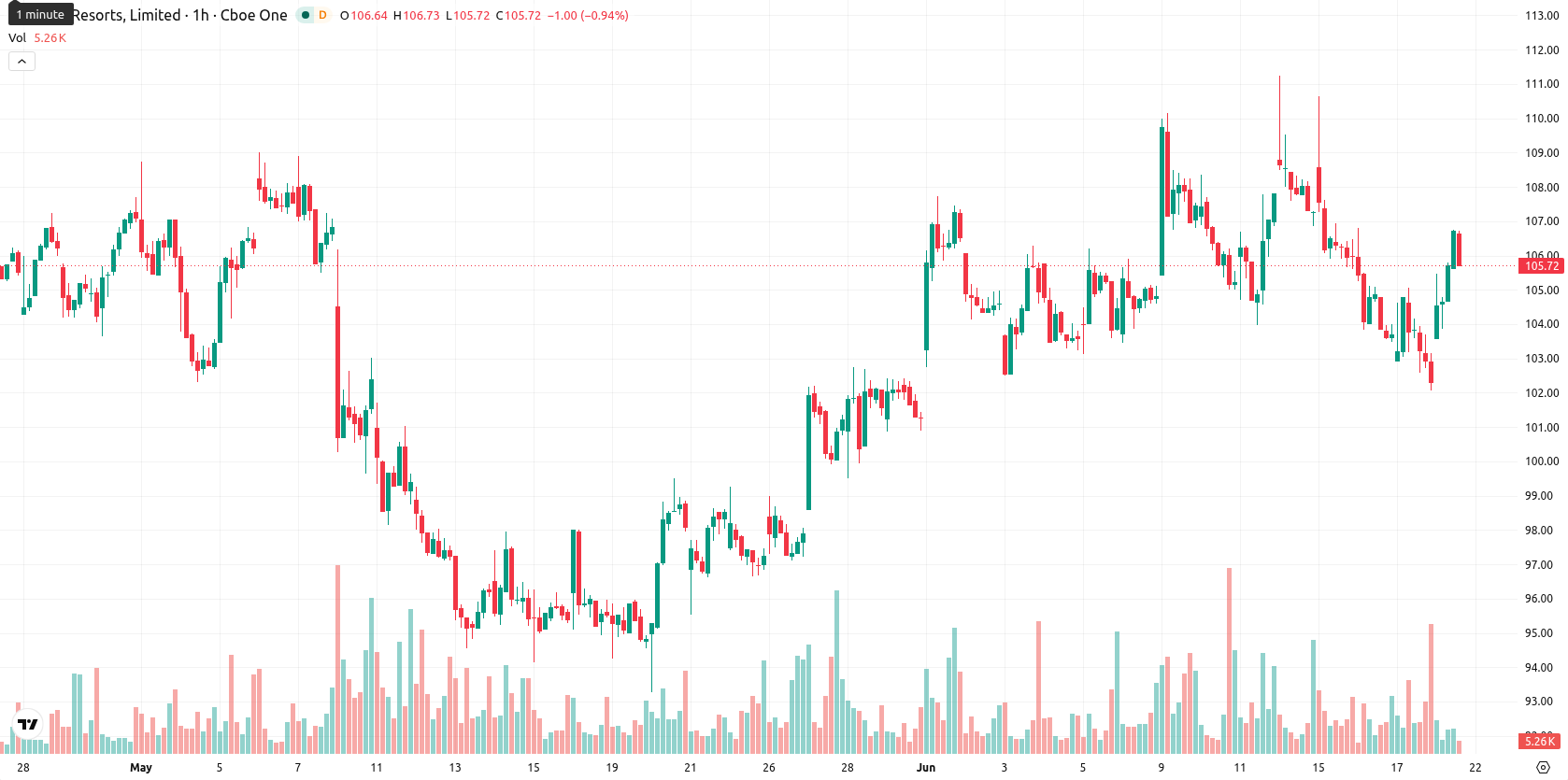Wynn Resorts Limited asset chart