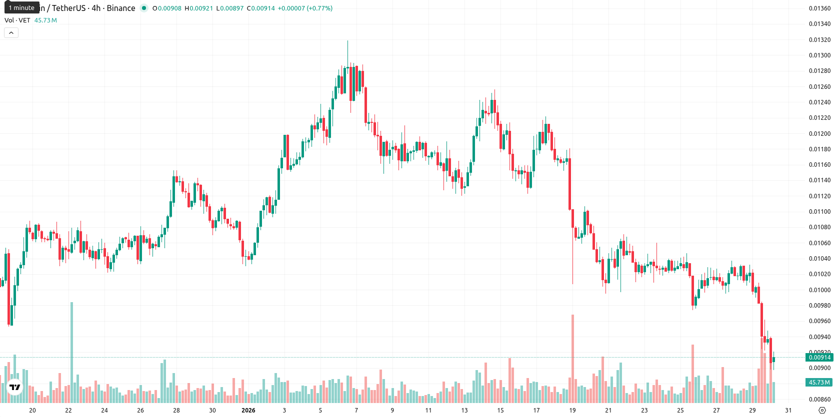VeChain asset chart